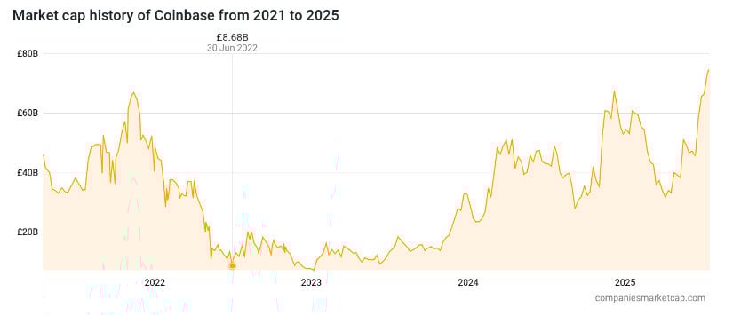 Coinbase market history cap