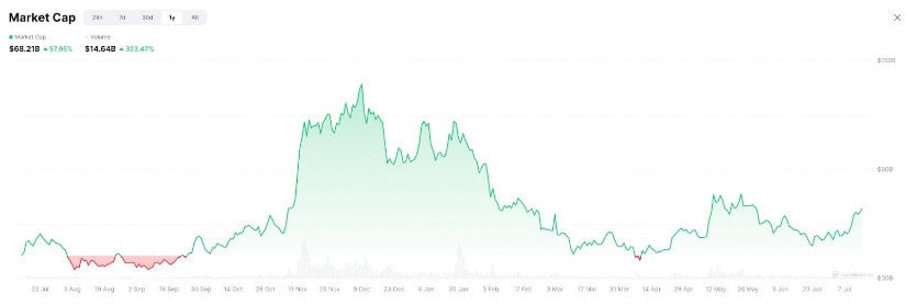 The meme coin market total market cap