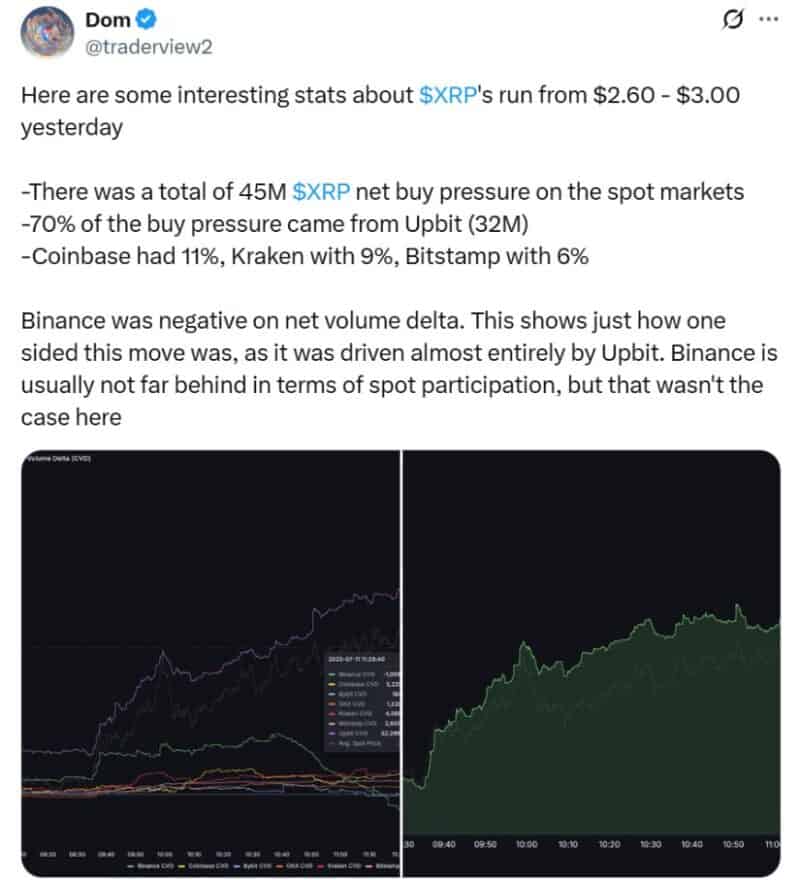 XRP News Today: Korean Traders Drive XRP Surge—Top Analyst Calls It