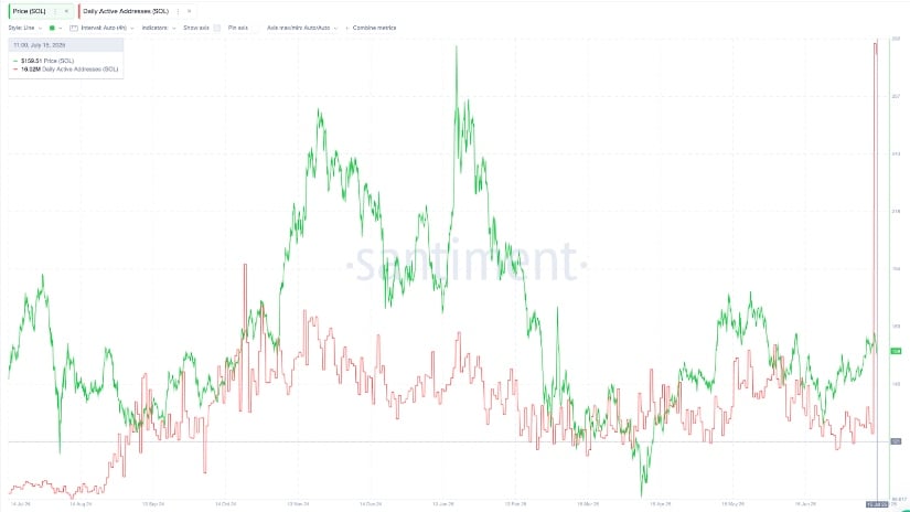 Solana ($SOL) daily active addresses and price on santiment.