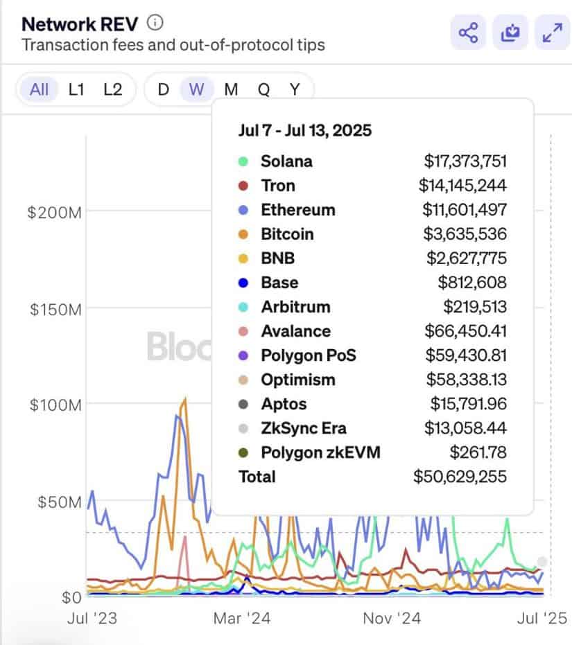 Network revenue comparison graph of L1s and L2s.