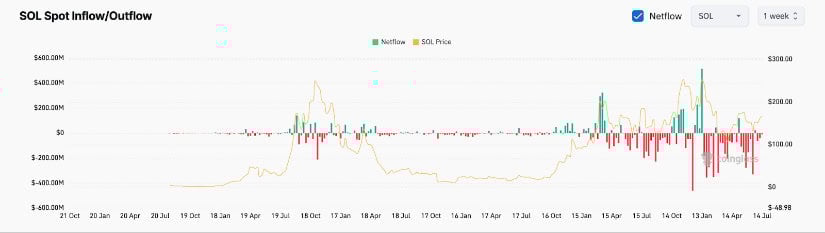 $SOL weekly spot inflow and outflow graph on Coinglass.