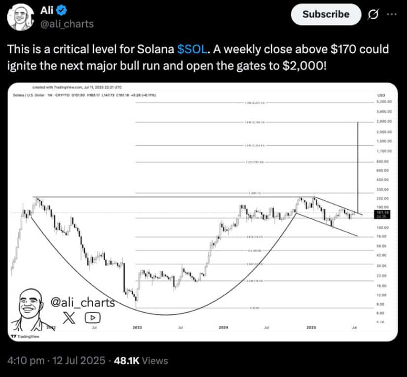 Ali_charts post on X of Solana / U.S. Dollar 1W chart on TradingView.
