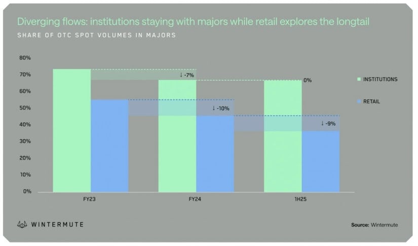 Retail investors are favoring altcoins.