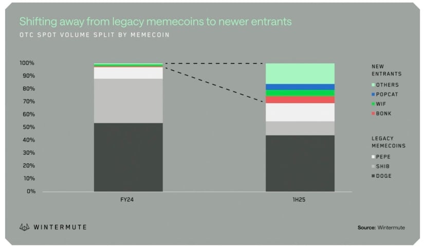 Legacy memecoins make way for newer entrants.Source: Wintermute