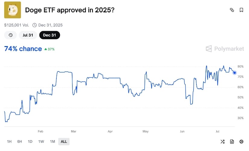 Polymarket predicts $DOGE ETF will be approved this year.