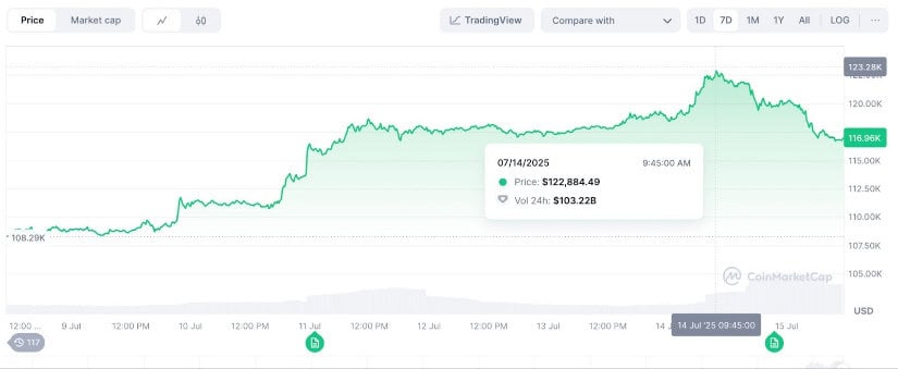The $BTC price reached a new ATH yesterday.