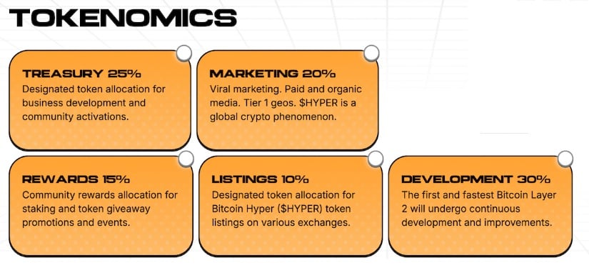 Bitcoin Hyper tokenomics.