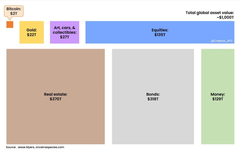Bitcoin market cap compared to major asset classes. 