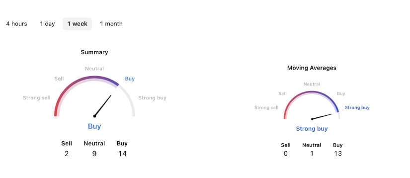BTCUSD one-week technical analysis,