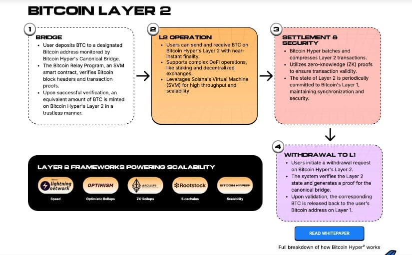 Bitcoin Hyper’s Layer-2 explained, from bridging to settlement and withdrawals.