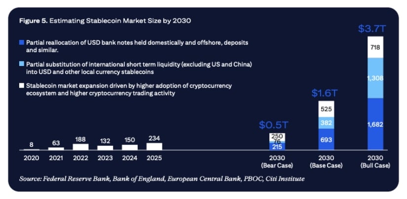 Citibank stablecoin forecast for 2030