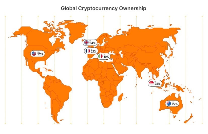 Global crypto ownership via Gemini
