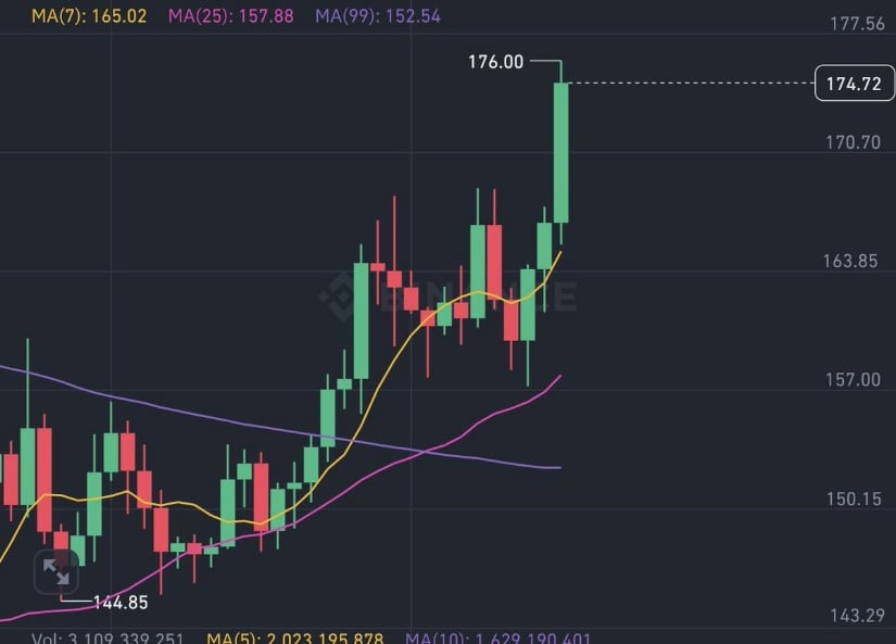Solana Price Prediction: On-Chain Metrics and Breakout Charts Align as SOL Targets New Highs – Brave New Coin