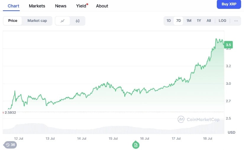 XRP price surge over the past week.