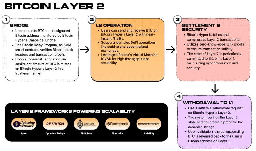 Bitcoin Hyper’s description of its L2 and the four key elements.