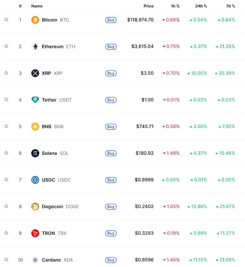 Top cryptocurrencies via CoinMarketCap.