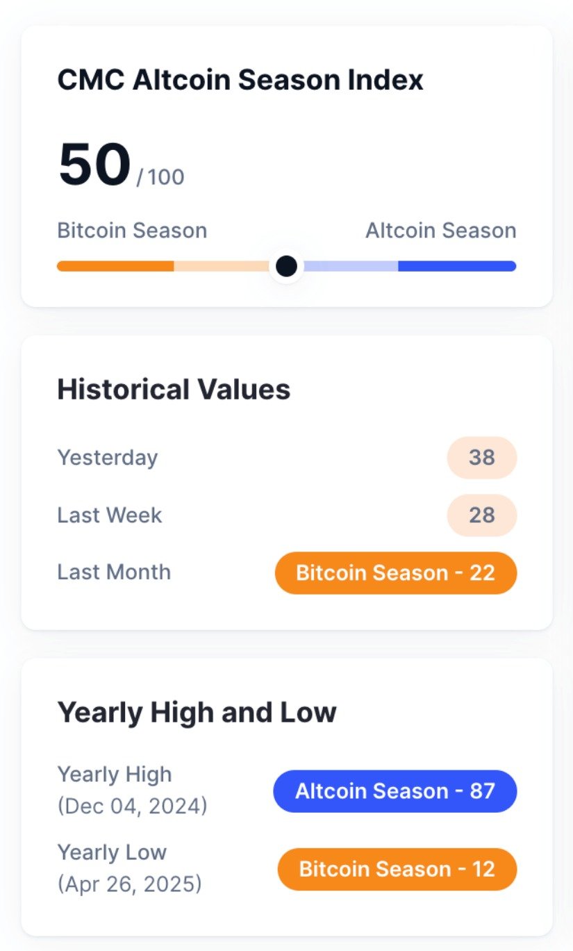 Altcoin season via CoinMarketCap.