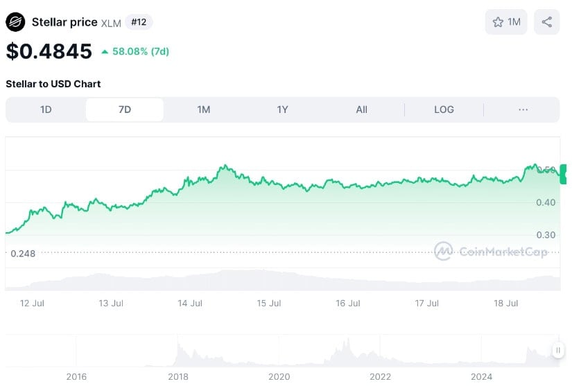 XLM chart via CoinMarketCap.