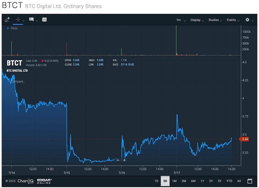 BTCT’s performance on the Nasdaq this week.