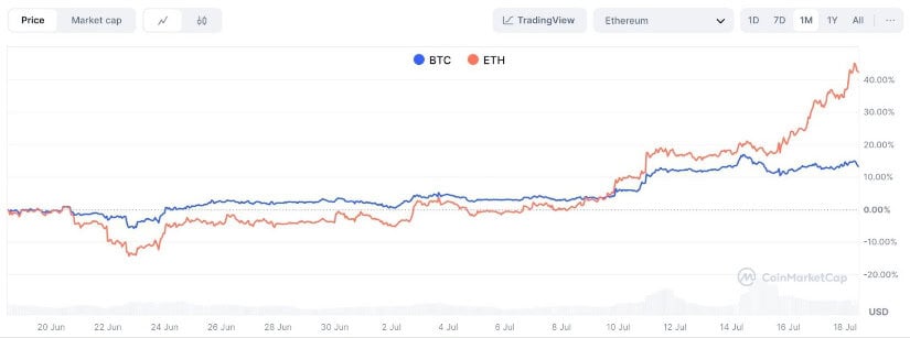 Price growth of $BTC vs $ETH.