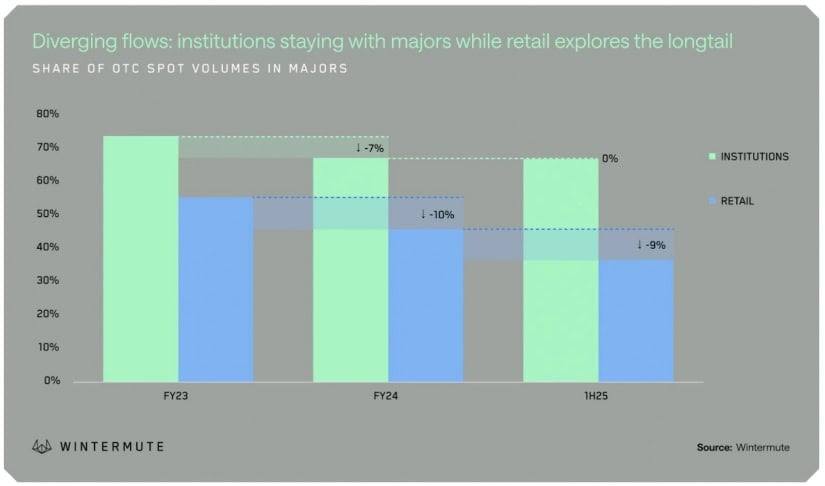 Retail investors are diverging to explore newer altcoins.