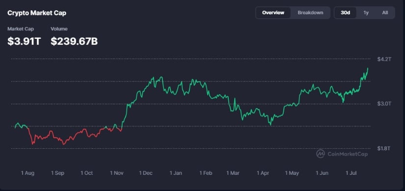 Crypto market cap