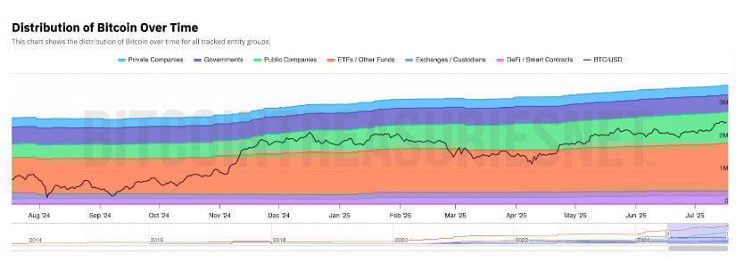 Distribution of bitcoin over time