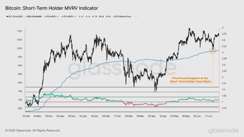 Bitcoin Short-Term holder MVRV indicator