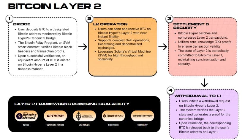 Bitcoin Hyper ($HYPER) – The Fastest Layer in Bitcoin History Has Arrived