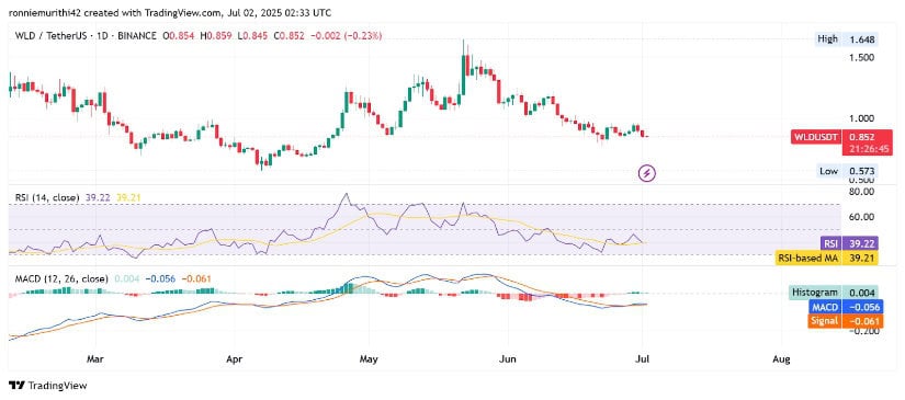 Worldcoin 