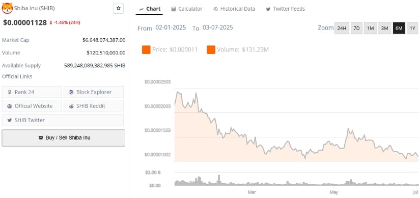 Current Shiba Inu Price Reflects Market Caution