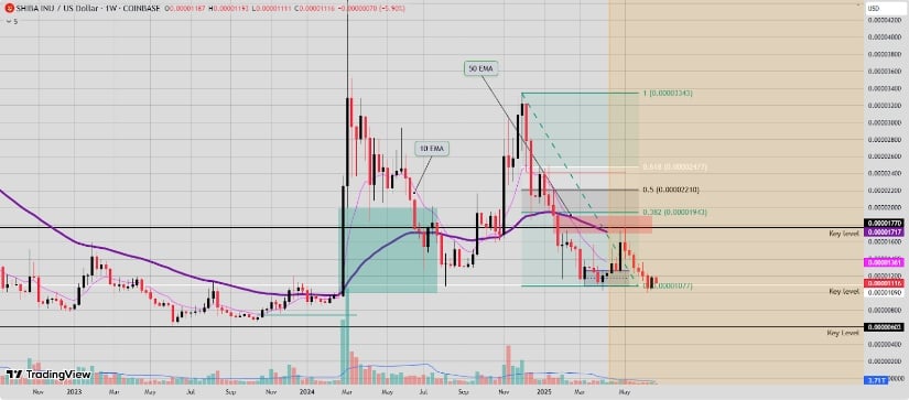 Technical Outlook and Key Price Levels
