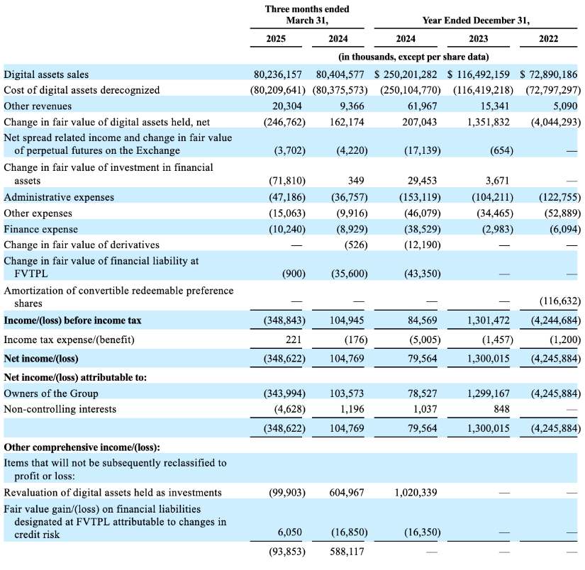 Bullish – financial data from SEC.