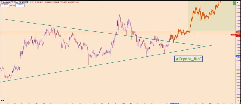 Chainlink Price Breaks Out of Triangle as Bulls Target $30 Zone