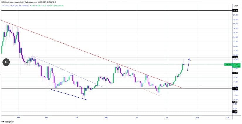 Analyst Observations Suggest Trend Reversal Formation