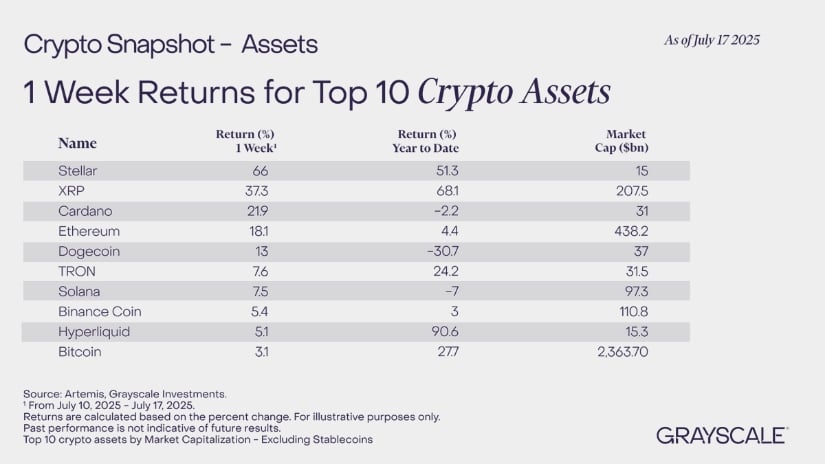 Cardano Price Ranks Among Top Weekly Performers