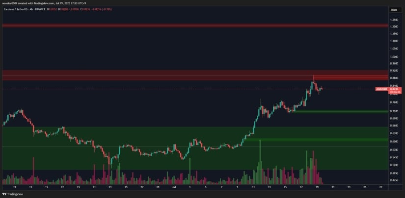 Cardano's Next Resistance is at $1.20