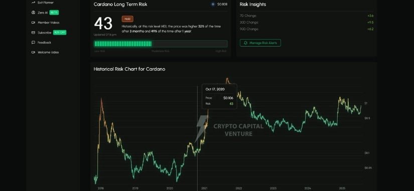Cardano’s Risk Score Echoes Historical Accumulation Zones