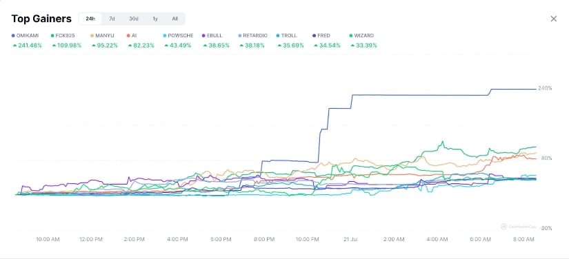 Top meme coin gainers graph on CoinMarketCap.
