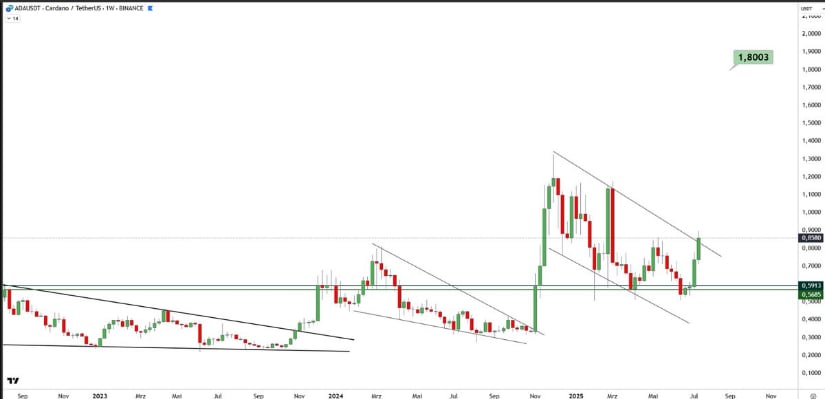 Medium Term Cardano Price Prediction Points Toward $1.80