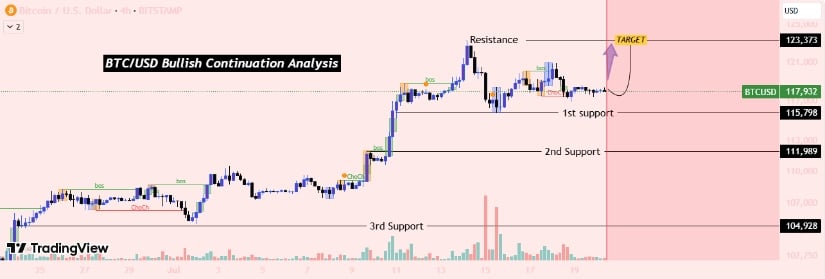 Bitcoin Price Today: Momentum Builds Near $120K Resistance