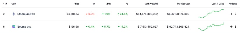 Ethereum ($ETH) and Solana ($SOL) prices on CoinGecko.