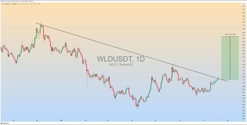 WLD Price Nears Trendline Resistance with $3.07 Breakout in Sight