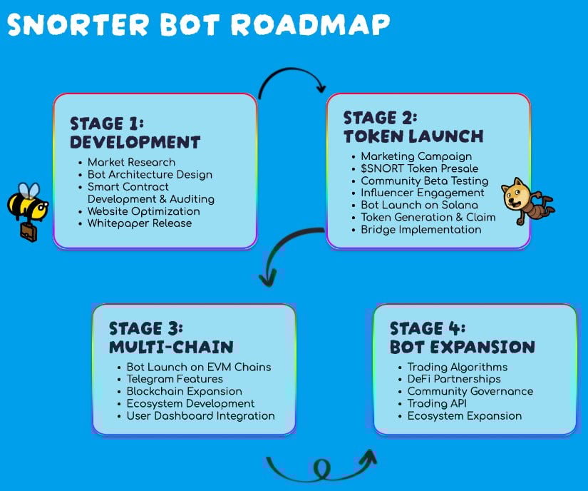 Snorter Bot ($SNORT) four-stage roadmap.