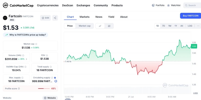 Fartcoin ($FARTCOIN) price graph on CoinMarketCap.
