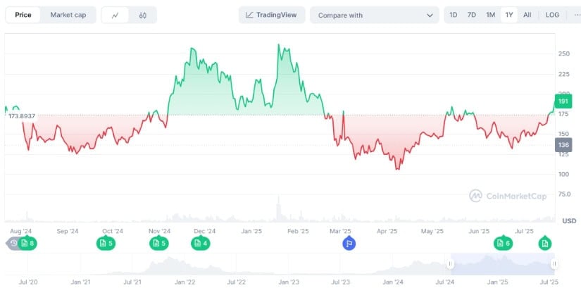 Solana’s price movements over the last year.