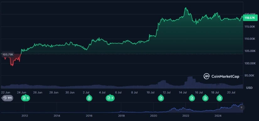 Bitcoin one-month performance.