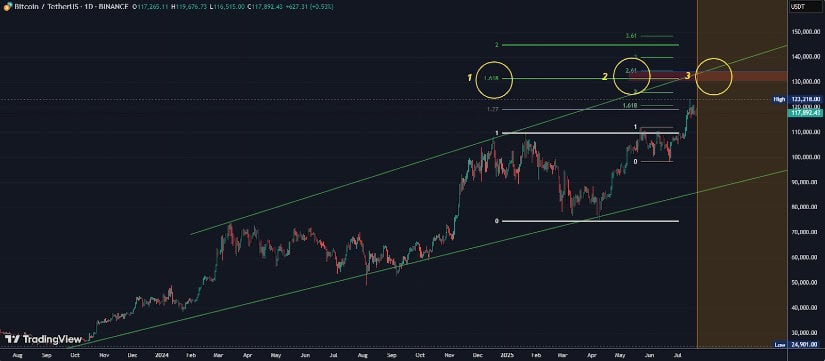 Market Overview: Bitcoin Technical Analysis