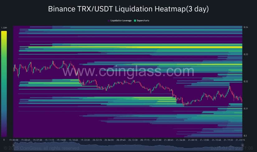 TRX Liquidation Heatmap Flags $0.34 Magnet Zone